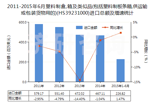 2011-2015年6月塑料制盒,箱及類似品(包括塑料制板條箱,供運(yùn)輸或包裝貨物用的)(HS39231000)進(jìn)口總額及增速統(tǒng)計